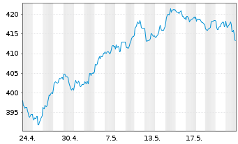 Chart Amu.Gl.Hydr.ESG Scr.UCITS ETF - 1 mois