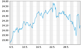 Chart BNP Paribas Easy S&P 500 UCITS - 1 mois