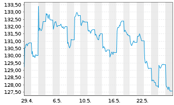 Chart MUF-Amundi MSCI China A U.ETF - 1 Monat