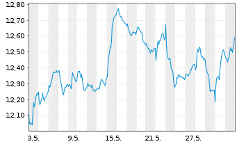 Chart Lyx.FTSE EPRA/NAREIT D.E.U.ETF - 1 mois
