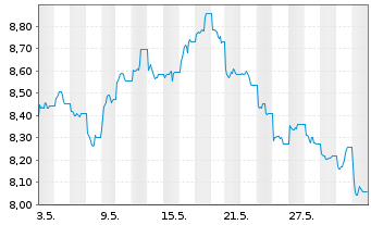 Chart Lyx.PEA China(MSCI China)U.ETF - 1 mois