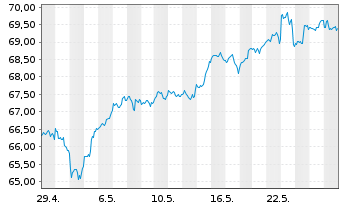 Chart Lyxor PEA NASDAQ-100 UCITS ETF - 1 Monat