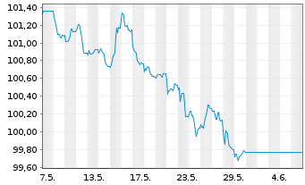 Chart Frankreich EO-Infl.Index-Lkd OAT 2014(30) - 1 mois