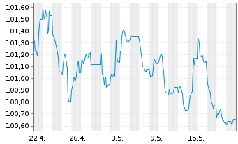 Chart Frankreich EO-Infl.Index-Lkd OAT 2014(30) - 1 Monat