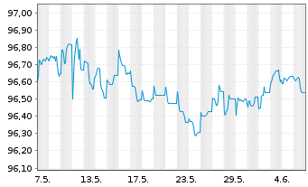 Chart Sanofi S.A. EO-Medium-Term Nts 2014(14/26) - 1 mois