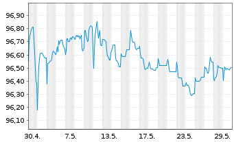 Chart Sanofi S.A. EO-Medium-Term Nts 2014(14/26) - 1 Monat