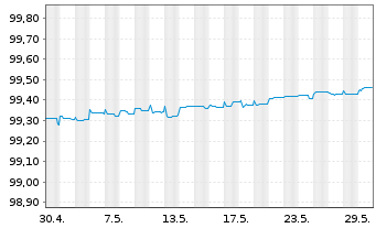 Chart Pernod-Ricard S.A. EO-Bonds 2014(14/24) - 1 Monat