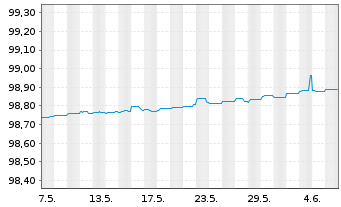 Chart APRR EO-Medium-Term Nts 2014(14/25) - 1 mois
