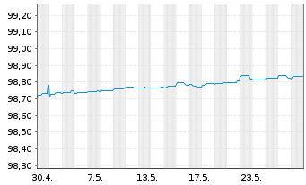 Chart APRR EO-Medium-Term Nts 2014(14/25) - 1 Monat