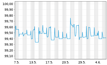 Chart BNP Paribas Cardif S.A. EO-FLR Notes 2014(25/Und.) - 1 mois