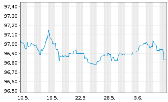 Chart Wendel SE EO-Bonds 2015(15/27) - 1 mois