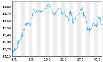 Chart BNP P.E.EURO STOXX 50 UCITS - 1 mois