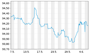 Chart SAGESS-Soc.An.d.Gest.St.d.Sec. EO-Bonds 2015(27) - 1 Month
