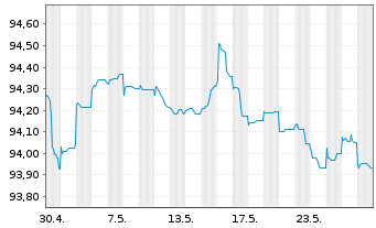Chart SAGESS-Soc.An.d.Gest.St.d.Sec. EO-Bonds 2015(27) - 1 Monat