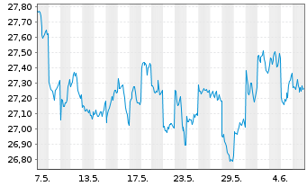 Chart AM. ETF PEA JAPAN TOPIX UC.ETF - 1 Month