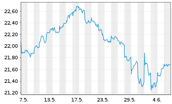 Chart AM. ETF PEA MSCI EM.MKT.UC.ETF - 1 Month