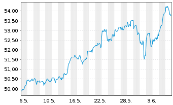 Chart Amundi PEA US Tech ESG UC.ETF - 1 Month