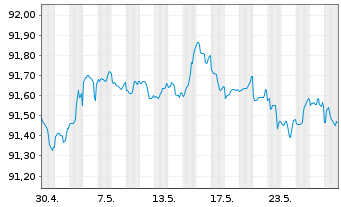 Chart AXA Bank Europe SCF EO-Med.-Term Obl.Fonc.2020(27) - 1 Monat