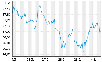 Chart Carrefour Banque EO-Medium-Term Nts 2020(20/27) - 1 mois