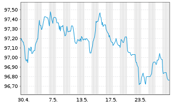 Chart Carrefour Banque EO-Medium-Term Nts 2020(20/27) - 1 Monat