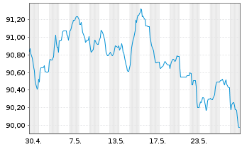 Chart Pernod-Ricard S.A. EO-Bonds 2020(20/30) - 1 Monat