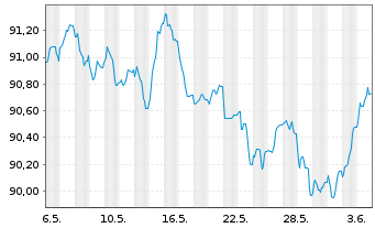 Chart Pernod-Ricard S.A. EO-Bonds 2020(20/30) - 1 Month