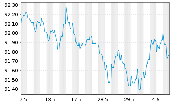 Chart Bouygues S.A. EO-Bonds 2020(20/28) - 1 Month