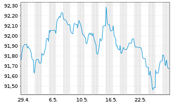 Chart Bouygues S.A. EO-Bonds 2020(20/28) - 1 Monat