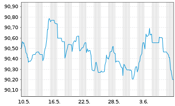 Chart BNP Paribas S.A. EO-FLR Non-Pref.MTN 20(28/29) - 1 Month