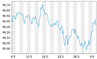 Chart JCDecaux SE EO-Bonds 2020(20/28) - 1 Month