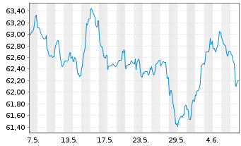 Chart AXA Bank Europe SCF EO-Med.-Term Obl.Fonc.2020(40) - 1 Month