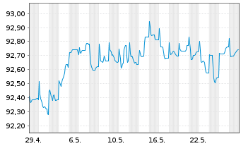 Chart BPCE S.A. EO-Non-Preferred MTN 2020(27) - 1 Monat