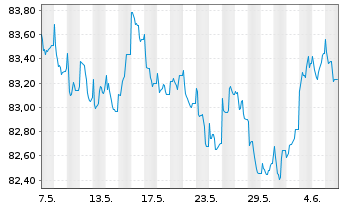 Chart Unibail-Rodamco-Westfield SE EO-MTN. 2020(20/31) - 1 Month