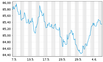 Chart SAFRAN EO-Obl. 2021(21/31) - 1 mois