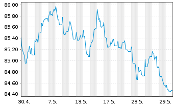 Chart SAFRAN EO-Obl. 2021(21/31) - 1 Monat