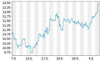 Chart MELANION BTC Eq.UNIVERSE ETF - 1 mois