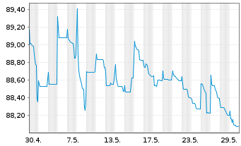 Chart Tikehau Capital S.C.A. EO-Obl. 2021(21/29) - 1 Monat