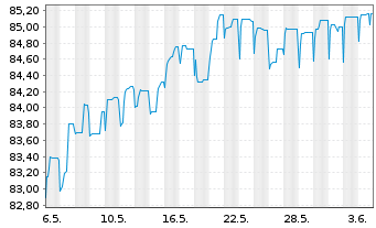 Chart MACIF EO-FLR Obl. 2021(28/Und.) - 1 Month