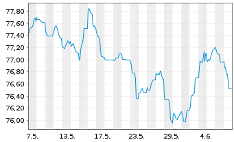 Chart Air Liquide Finance S.A. EO-Med.T.Nts 2021(21/33) - 1 mois