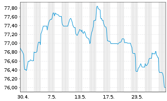Chart Air Liquide Finance S.A. EO-Med.T.Nts 2021(21/33) - 1 Monat