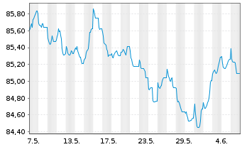 Chart Bouygues S.A. EO-Bonds 2021(21/30) - 1 mois