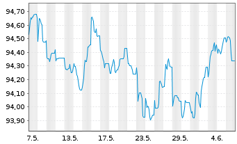 Chart ACCOR S.A. EO-Bonds 2021(21/28) - 1 Month