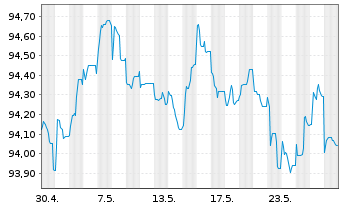 Chart ACCOR S.A. EO-Bonds 2021(21/28) - 1 Monat