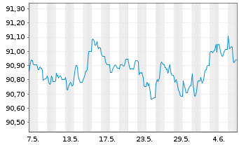 Chart BNP Paribas S.A. EO-FLR Non-Pref. MTN 21(27/28) - 1 mois