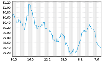 Chart Wendel SE EO-Obl. 2022(22/34) - 1 mois