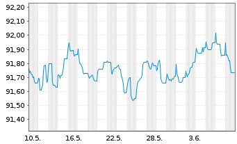 Chart BPCE S.A. EO-FLR Non-Pref. MTN 22(27/28) - 1 Month