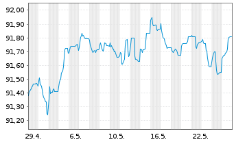 Chart BPCE S.A. EO-FLR Non-Pref. MTN 22(27/28) - 1 Monat