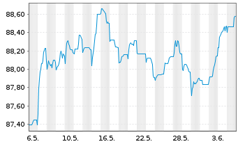 Chart JCDecaux SE EO-Bonds 2022(22/30) - 1 Month