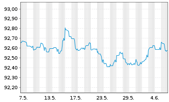 Chart La Banque Postale EO-FLR Non-Pref. MTN 22(27/28) - 1 mois