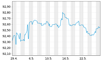 Chart La Banque Postale EO-FLR Non-Pref. MTN 22(27/28) - 1 Monat